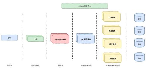 電商系統(tǒng)微服務架構設計及技術方案選型